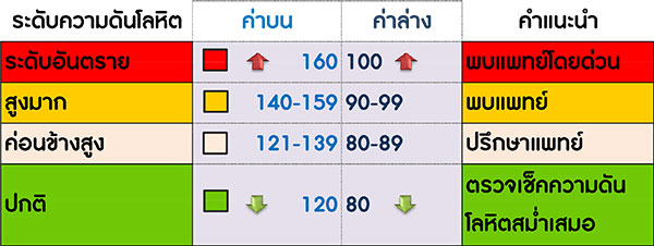 คิวยู qyousuccess ความดันโลหิต